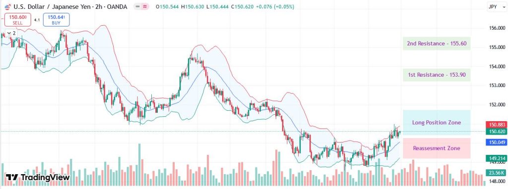Best 5 Forex Pairs for the Week Ahead - USD/JPY
