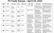 Forex Trade Setups - April 29th