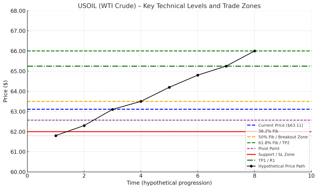 OIL Bullish Breakout Potential 21st April