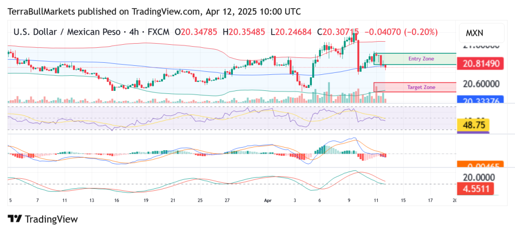 USD/MXN Weekly Analysis & Trade Setup (April 14–19)