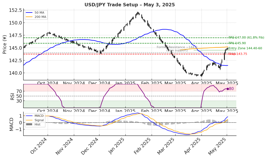 USDJPY Trade Setup