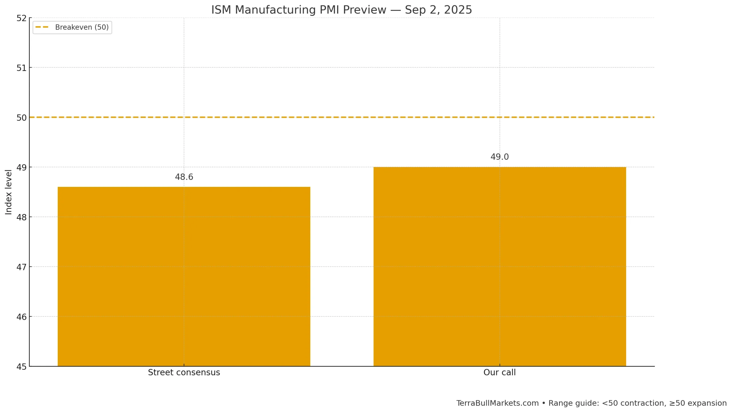 ISM Manufacturing PMI