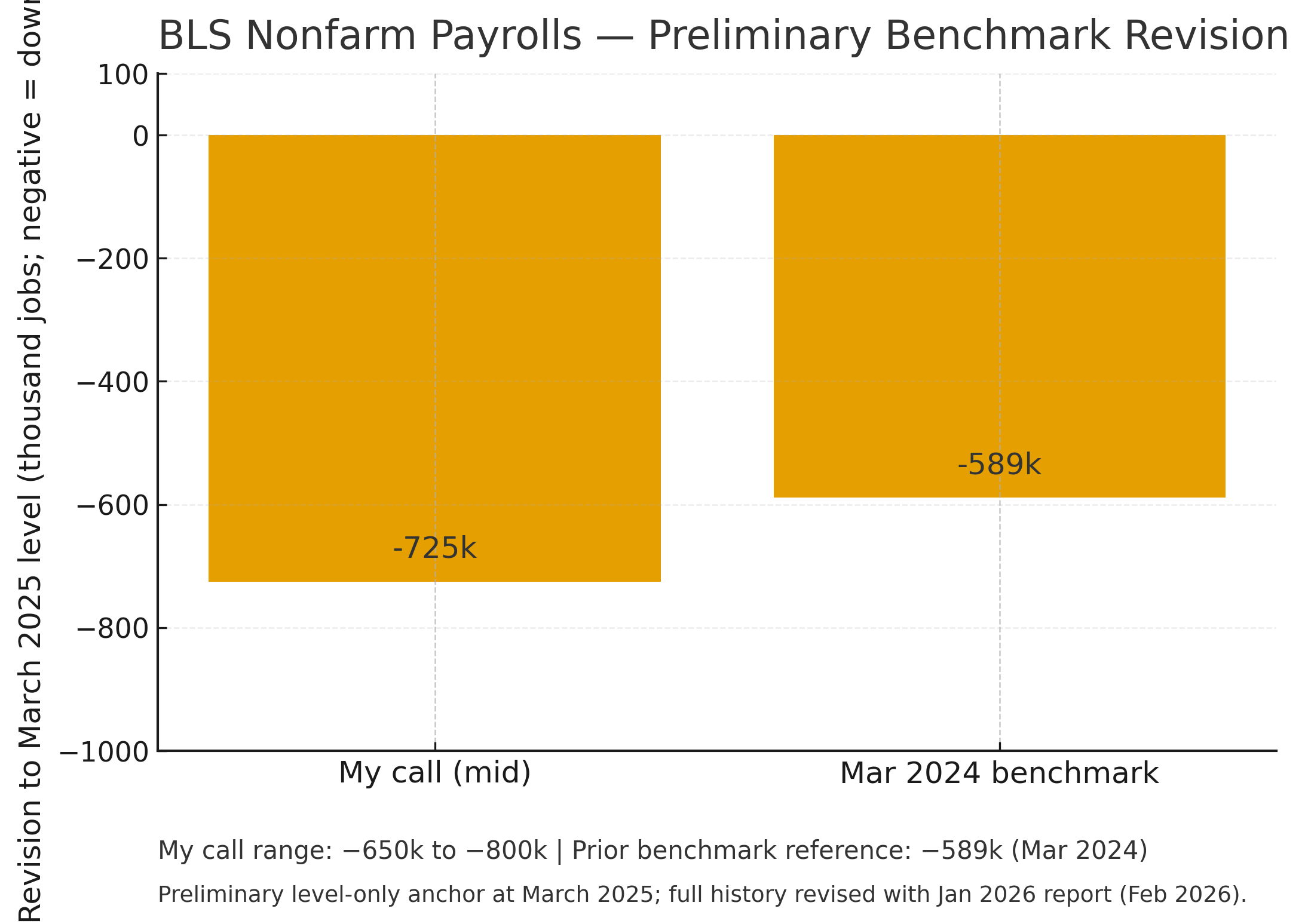 BLS Nonfarm Payrolls Revision