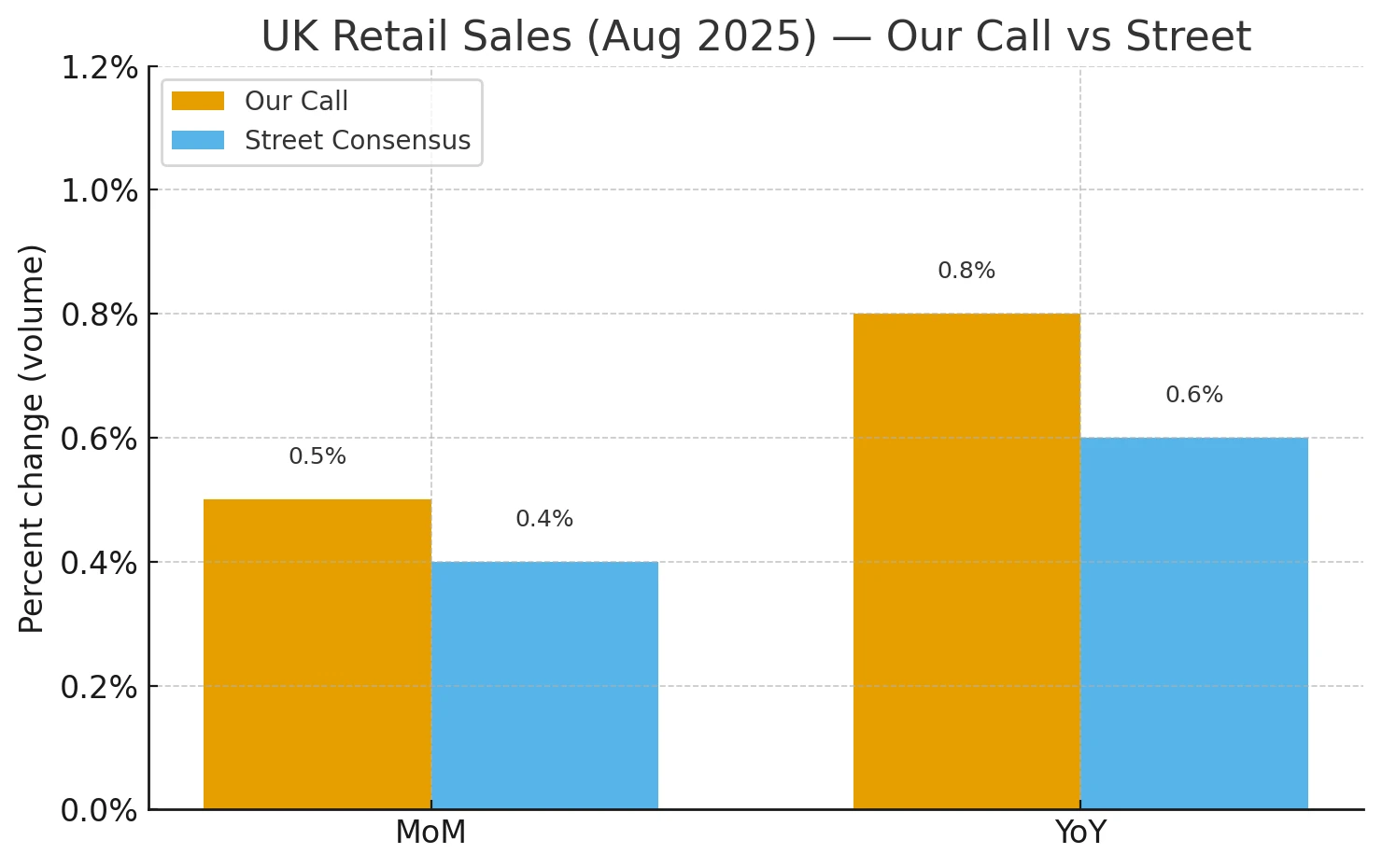 UK Retail Sales Aug