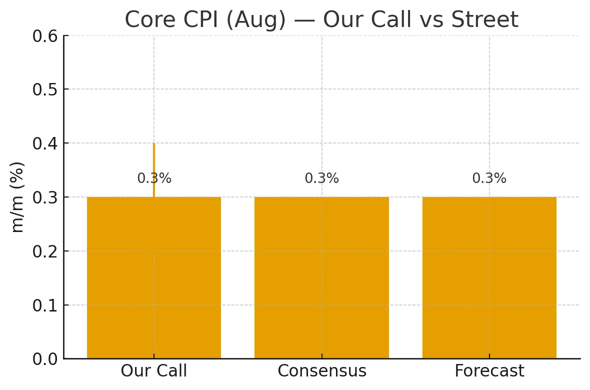 US CPI & Initial Weekly Claims Preview - Core CPI MoM