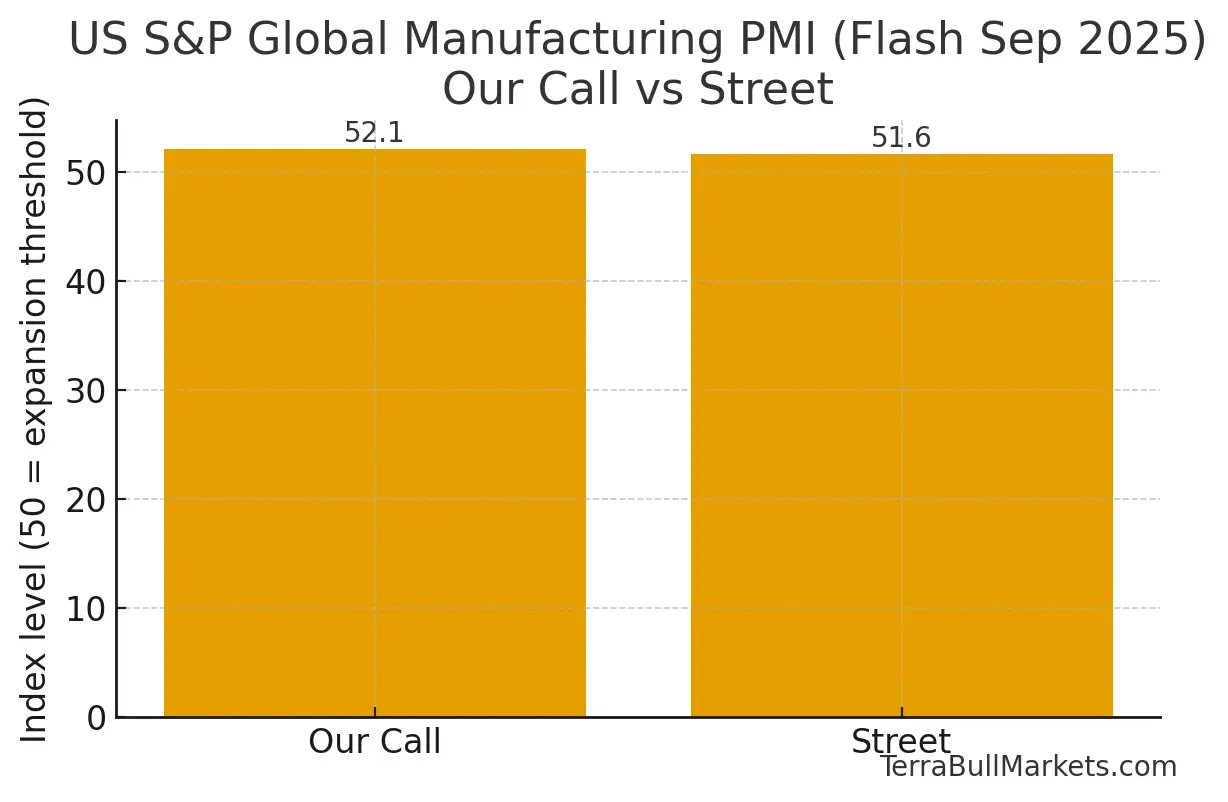 US PMI Data - Manufacturing