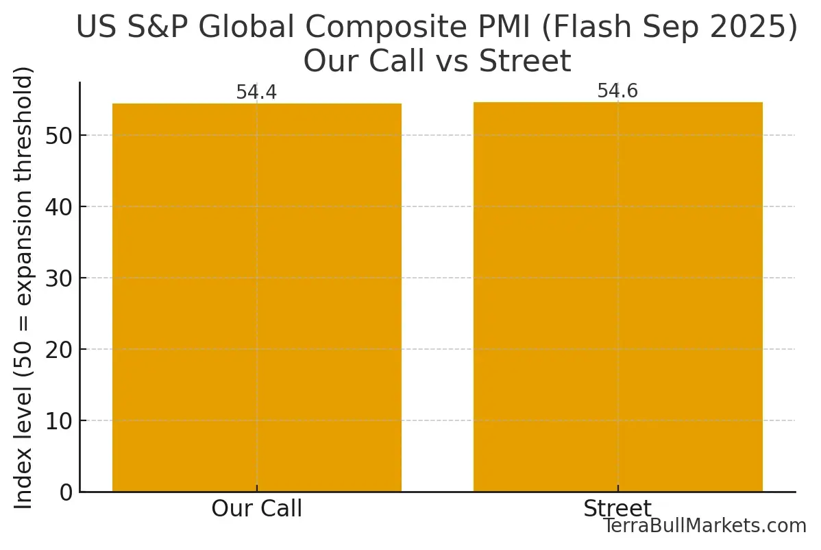 US PMI Data