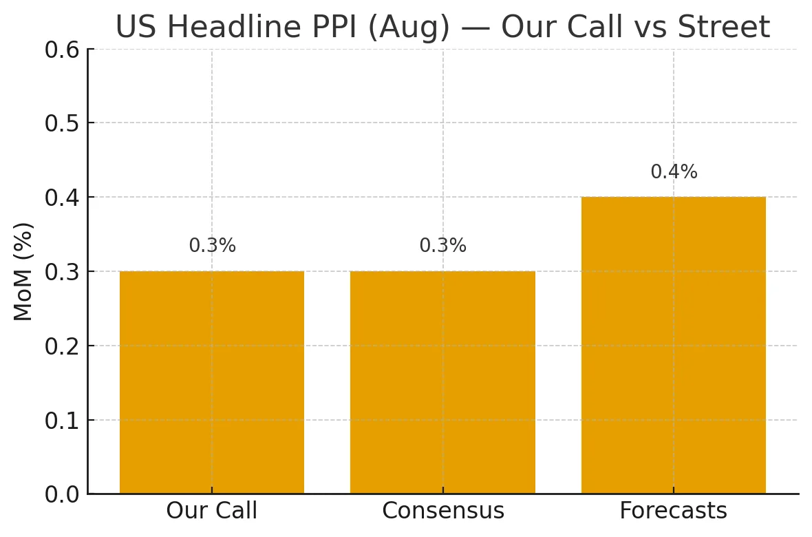 US PPI Expectations Preview