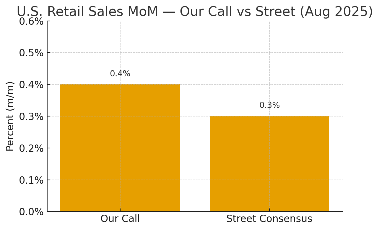 US Retail Sales