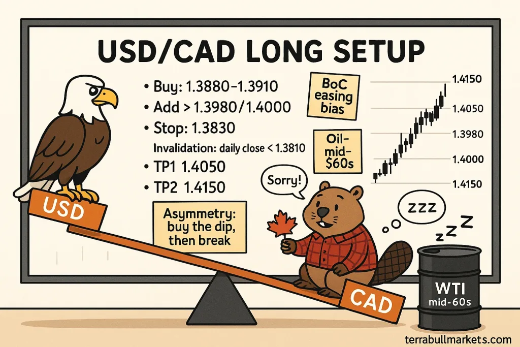 USDCAD Trade Setup