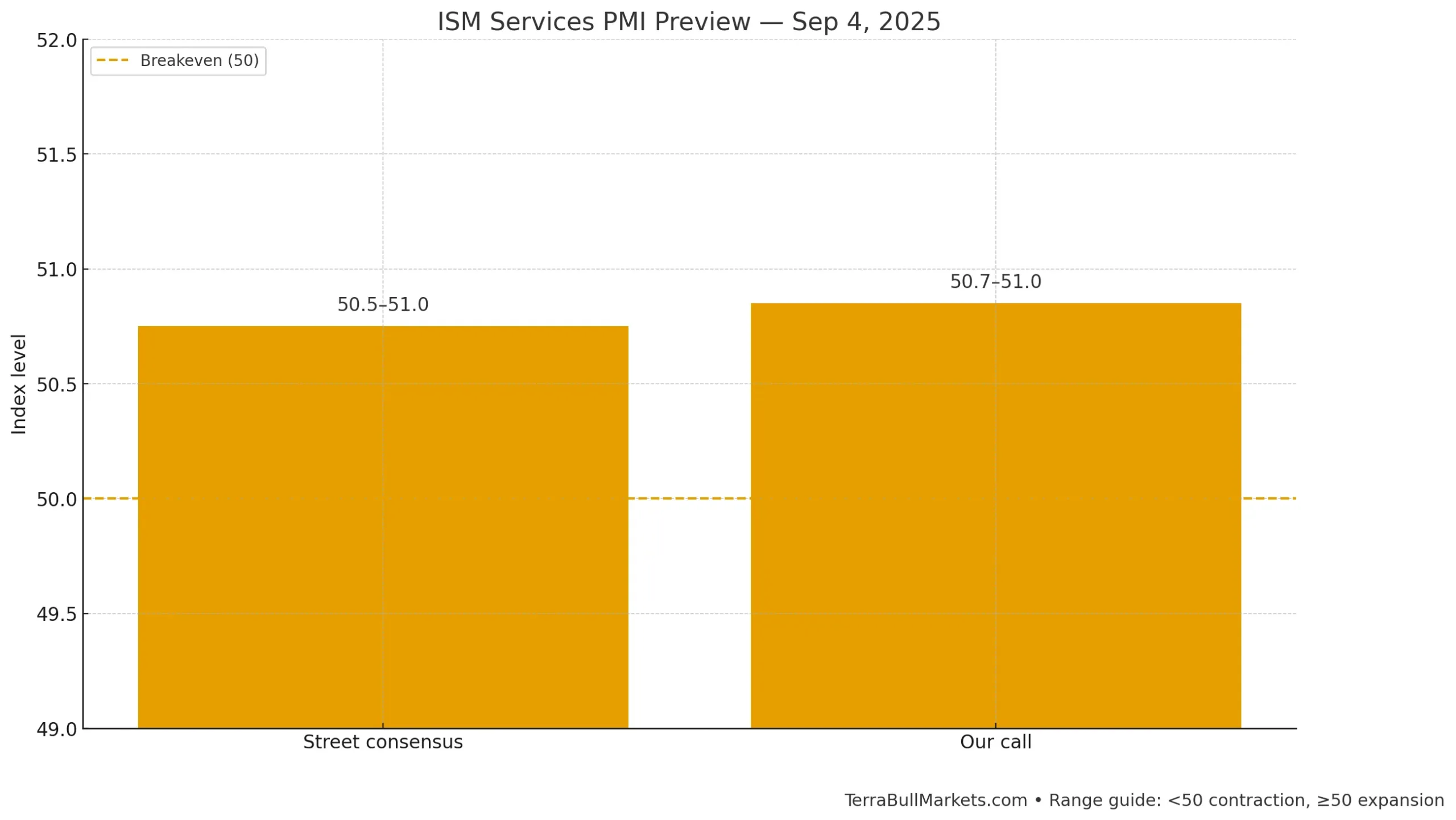 ISM Services PMI