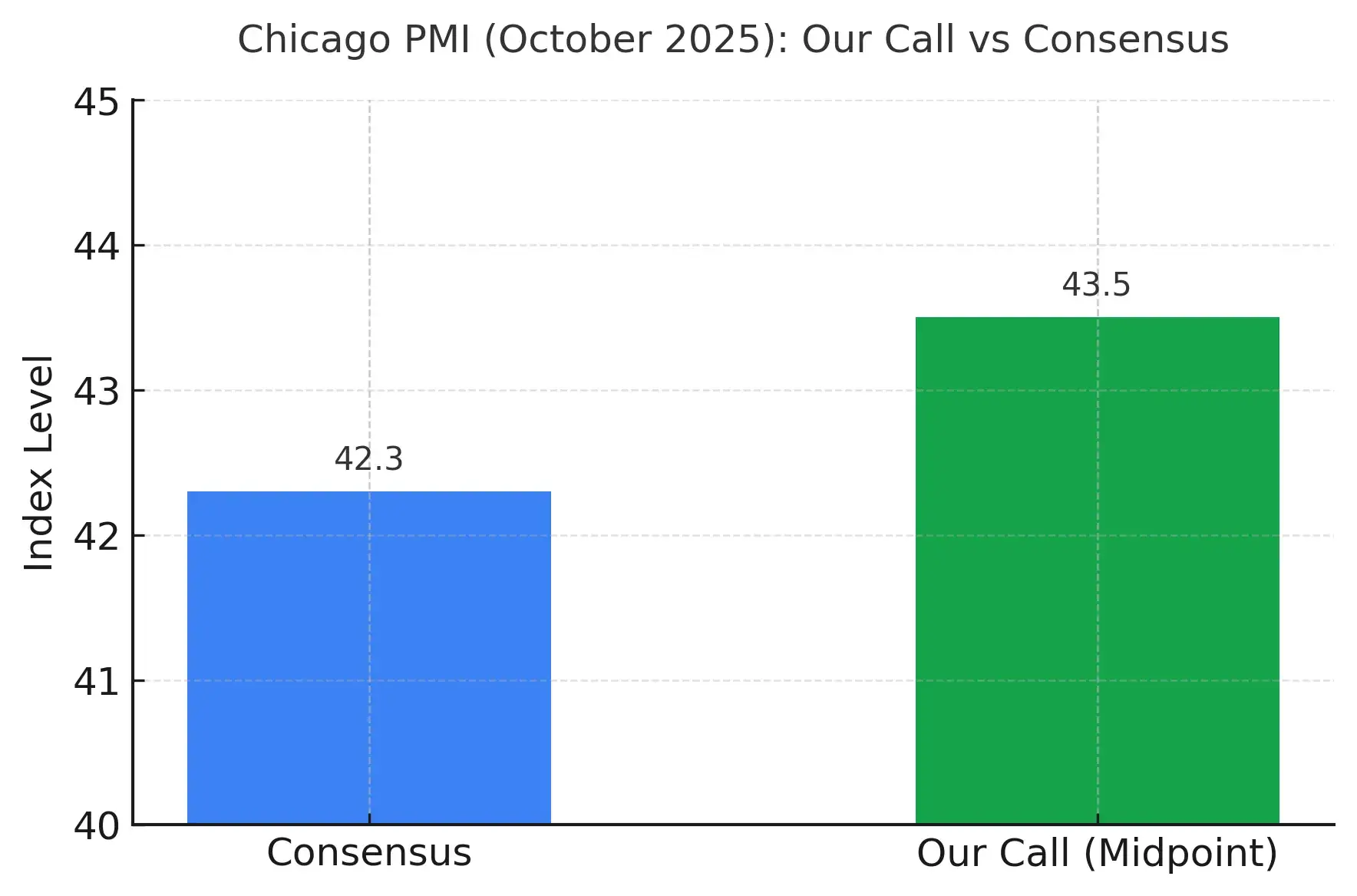 Chicago PMI Preview