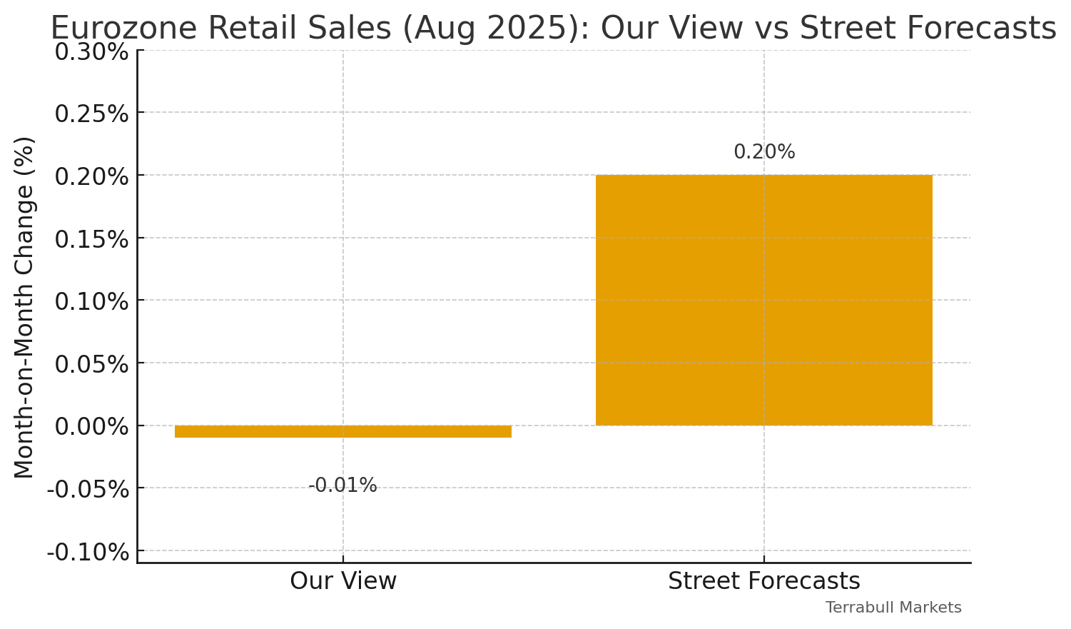 Euro Area Retail Sales Aug
