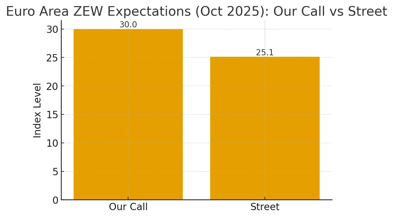 Euro Area ZEW Economic Sentiment Preview