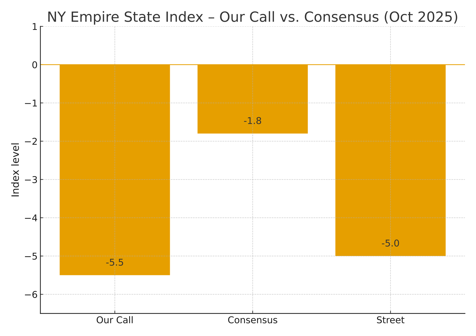 NY Empire State Manufacturing Index