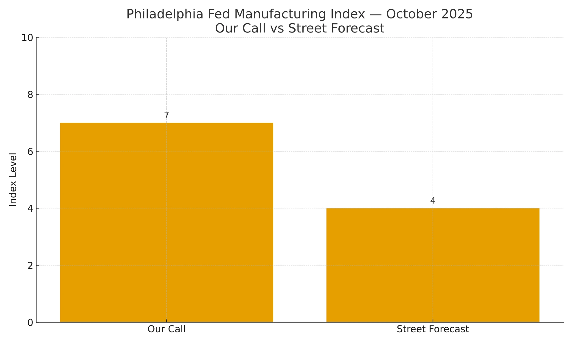 Philadelphia Fed Manufacturing Oct