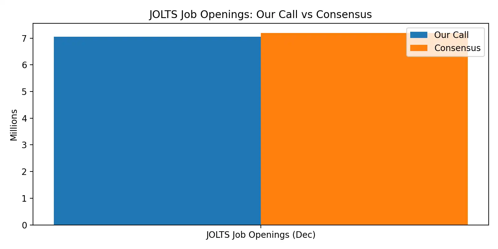 US JOLTS Dec Preview