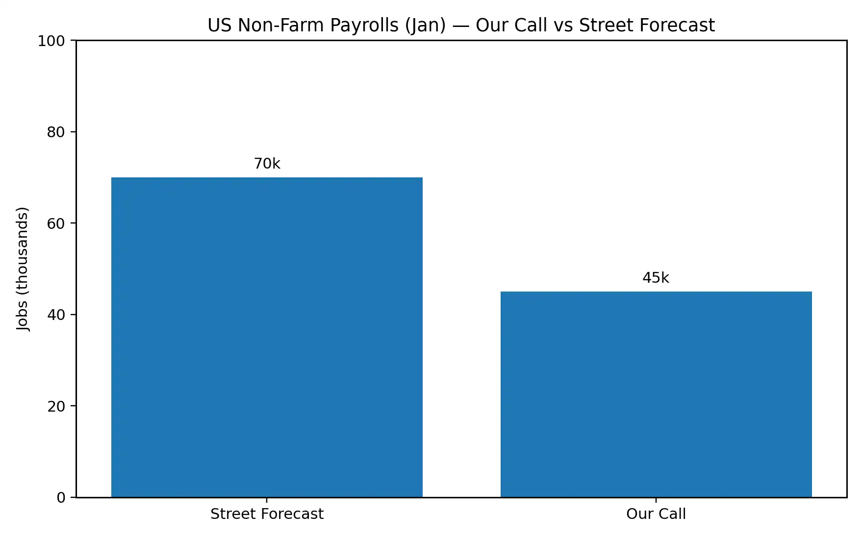 US NFP Jan Preview