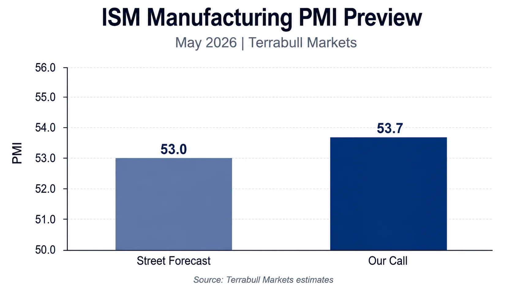 ISM Manufacturing PMI - What To Expect